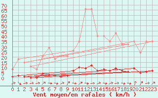 Courbe de la force du vent pour Sainte-Genevive-des-Bois (91)