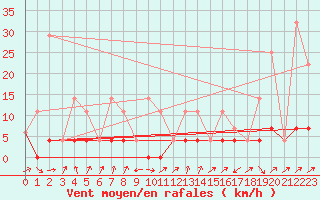 Courbe de la force du vent pour Pekisko