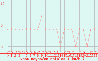 Courbe de la force du vent pour Lienz