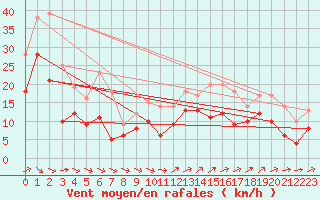Courbe de la force du vent pour Coburg