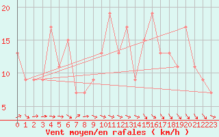 Courbe de la force du vent pour Bala