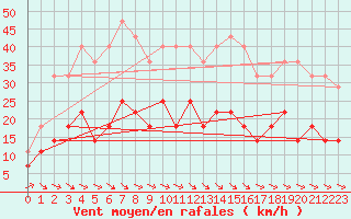 Courbe de la force du vent pour Ritsem