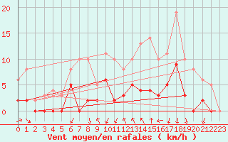 Courbe de la force du vent pour Montlimar (26)