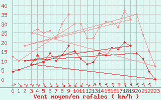 Courbe de la force du vent pour Nmes - Courbessac (30)
