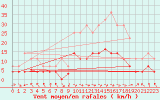 Courbe de la force du vent pour Palacios de la Sierra