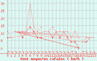 Courbe de la force du vent pour Klodzko