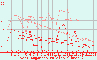 Courbe de la force du vent pour Wunsiedel Schonbrun