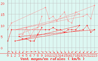 Courbe de la force du vent pour Feuchtwangen-Heilbronn