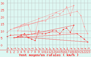 Courbe de la force du vent pour Aurillac (15)