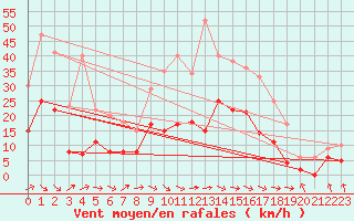 Courbe de la force du vent pour Paray-le-Monial - St-Yan (71)