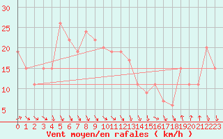 Courbe de la force du vent pour Manston (UK)