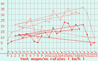 Courbe de la force du vent pour Aurillac (15)