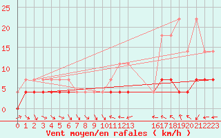 Courbe de la force du vent pour Itapetinga