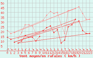Courbe de la force du vent pour Montpellier (34)