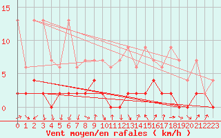 Courbe de la force du vent pour Robiei