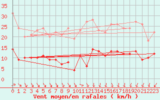 Courbe de la force du vent pour Schmuecke
