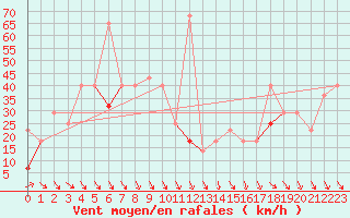 Courbe de la force du vent pour Mosstrand Ii