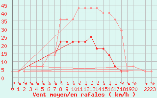 Courbe de la force du vent pour Kuusiku