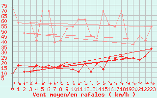 Courbe de la force du vent pour Jungfraujoch (Sw)