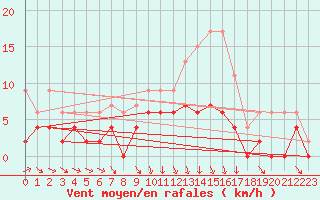 Courbe de la force du vent pour Chartres (28)
