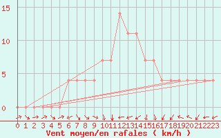 Courbe de la force du vent pour Turi