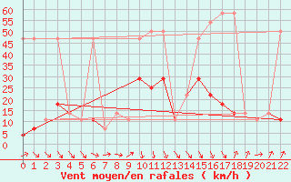 Courbe de la force du vent pour Brunnenkogel/Oetztaler Alpen