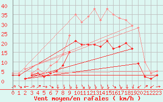 Courbe de la force du vent pour Genthin