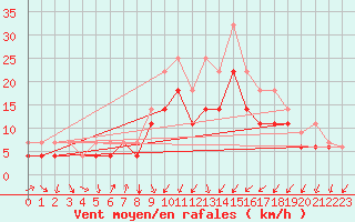 Courbe de la force du vent pour Maastricht / Zuid Limburg (PB)