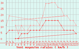 Courbe de la force du vent pour Ste (34)