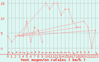 Courbe de la force du vent pour Cervia