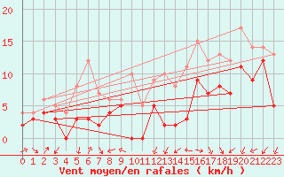 Courbe de la force du vent pour Pontoise - Cormeilles (95)