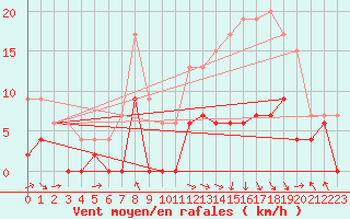 Courbe de la force du vent pour Saint-Girons (09)