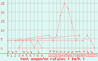 Courbe de la force du vent pour Virgen