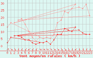 Courbe de la force du vent pour Bulson (08)