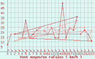 Courbe de la force du vent pour Quellon