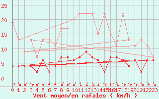 Courbe de la force du vent pour Arosa