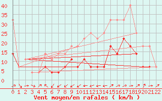 Courbe de la force du vent pour Sebes