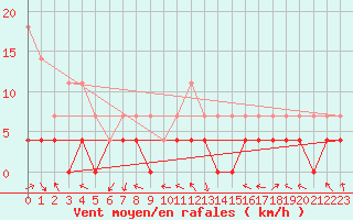 Courbe de la force du vent pour Hunge