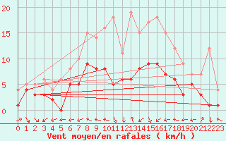 Courbe de la force du vent pour Muehldorf