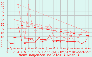 Courbe de la force du vent pour Engelberg