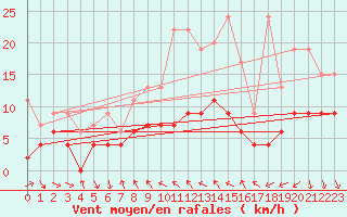Courbe de la force du vent pour La Fretaz (Sw)