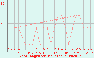 Courbe de la force du vent pour Koetschach / Mauthen