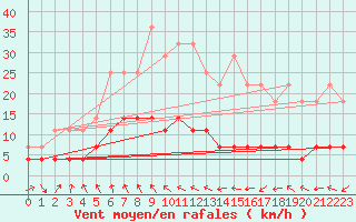 Courbe de la force du vent pour Rovaniemi Rautatieasema