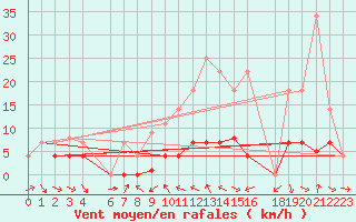 Courbe de la force du vent pour Buitrago