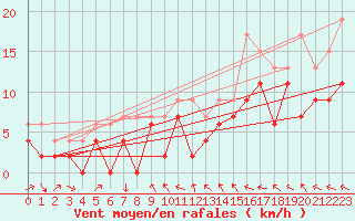 Courbe de la force du vent pour Tours (37)