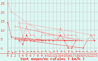 Courbe de la force du vent pour Celje