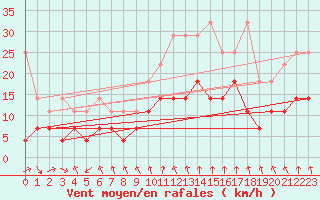 Courbe de la force du vent pour Meiningen