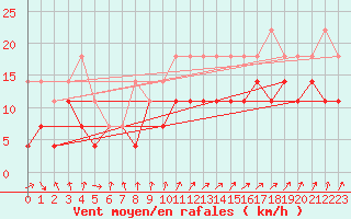 Courbe de la force du vent pour Ernage (Be)