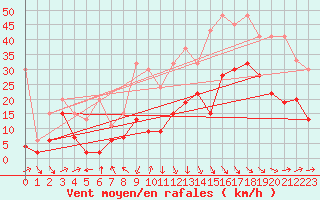 Courbe de la force du vent pour Naluns / Schlivera