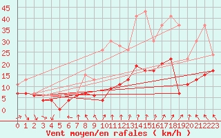Courbe de la force du vent pour Roissy (95)